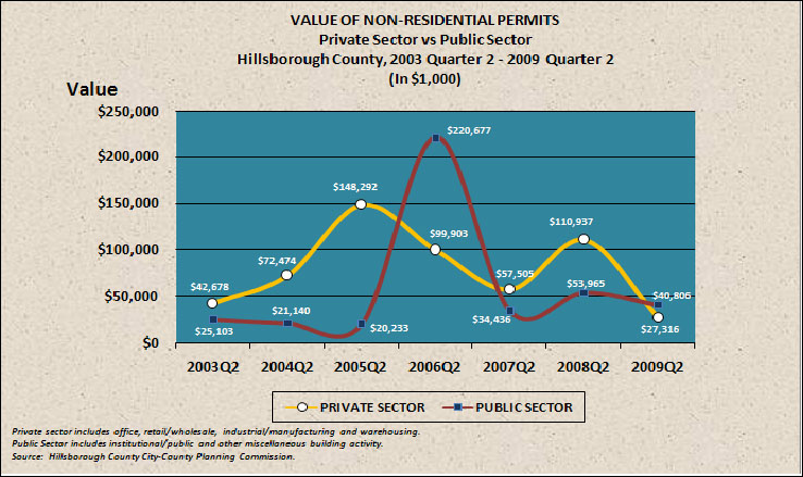 Commercial Permits - Hillsborough Country, 2nd Quarter 2009
