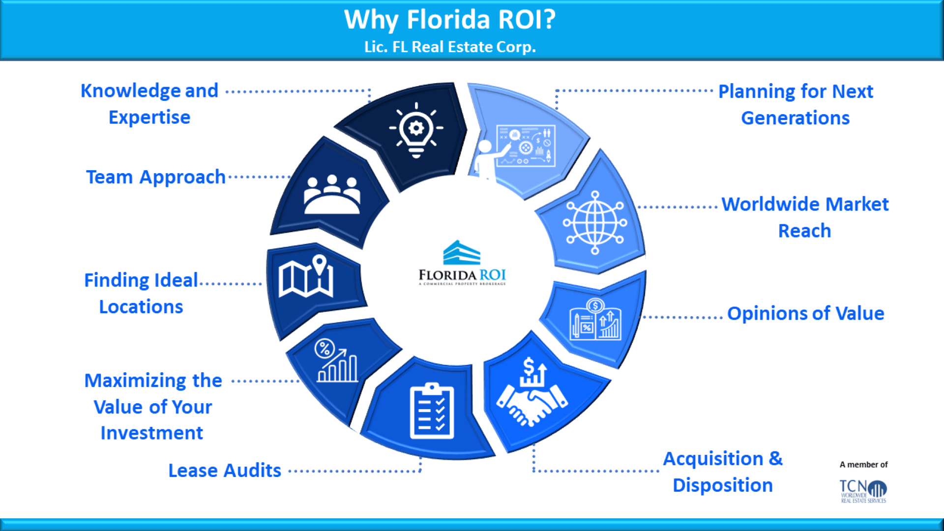 Florida ROI -Commercial Property Brokers